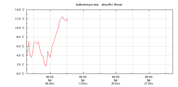 Außentemperatur aktueller Monat