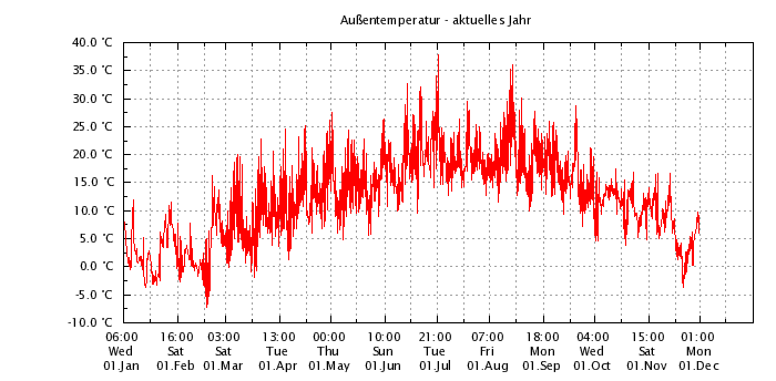 Außentemperatur - aktuelles Jahr