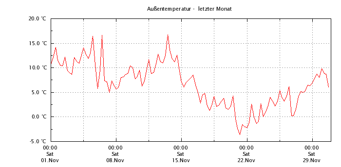 Außentemperatur letzter Monat