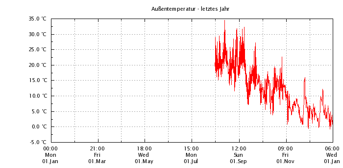 Außentemperatur - letztes Jahr
