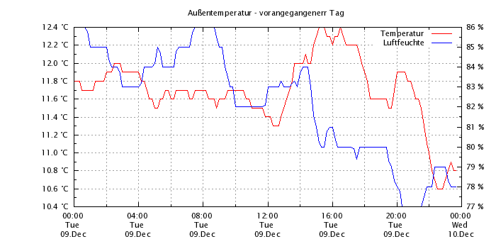 Außentemperatur Vortag