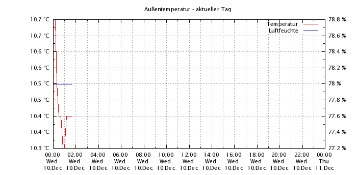 Aussentemperatur - aktueller Tag