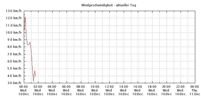 Wind - aktueller Tag