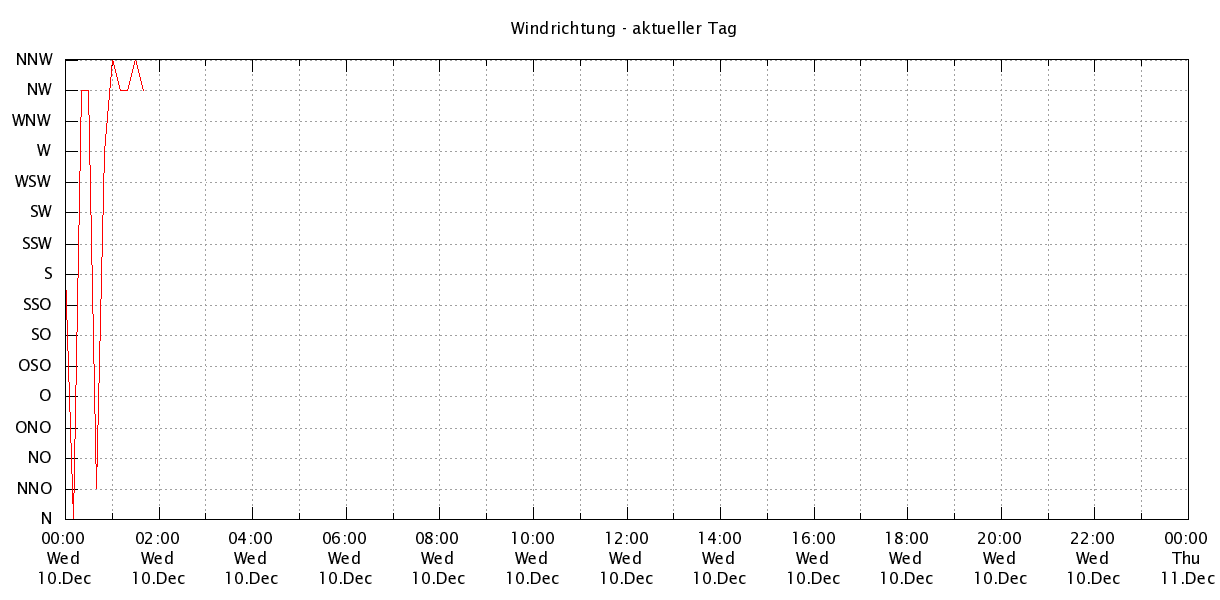 Windrichtung - aktueller Tag